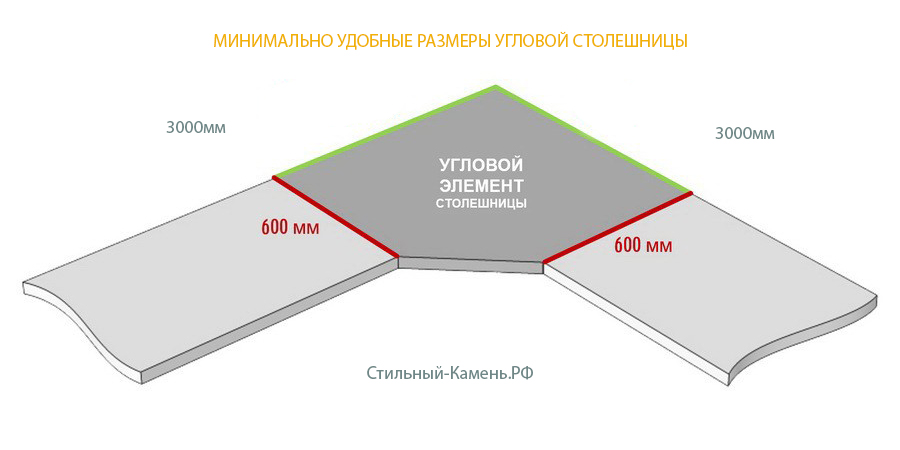 Схема минимальных размеров для угловой столешницы